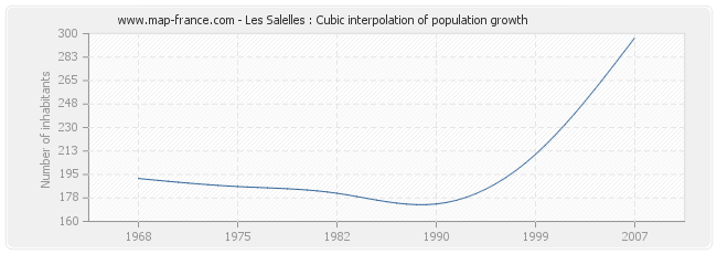 Les Salelles : Cubic interpolation of population growth
